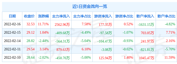 恒锋工具(恒锋工具3月29日净卖出)